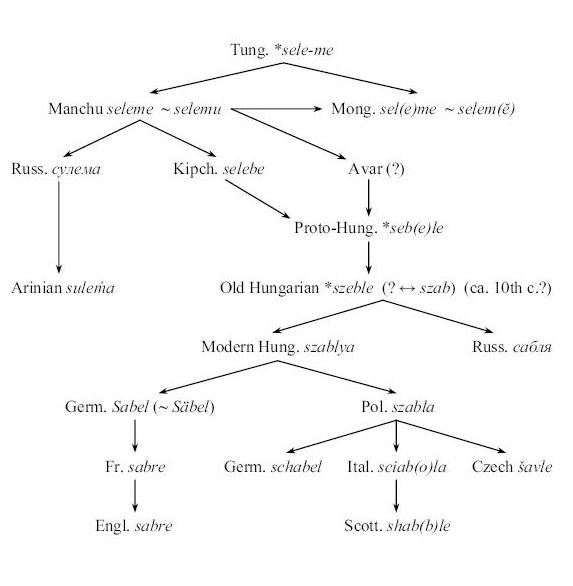 development of the word "saber"